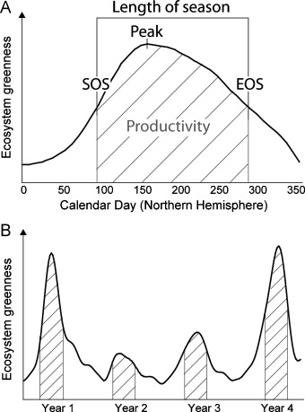 from Bradley et al., 2012, Figure 1 https://doi.org/10.1016/j.ecolmodel.2012.06.019